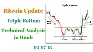 Bitcoin Latest Price Update! Triple Bottom! Technical Analysis in Hindi
