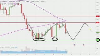 Bitcoin Chart Technical Analysis for 05-15-18
